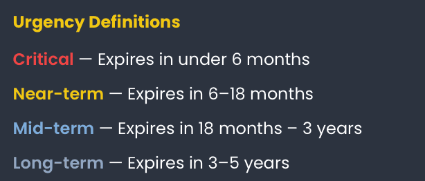 Urgency definitions